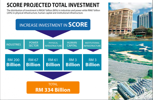 Taib plans to push RM334billion of public investment through SCORE - is he planning on getting the usual 30% ?