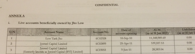Top of a list of 45 live accounts beneficially owned by Jho Low at BSI Singapore