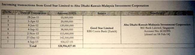 Singapore report shows that over half a billion USD was transferred from the Good Star Zurich account to a BSI account owned by Jho Low