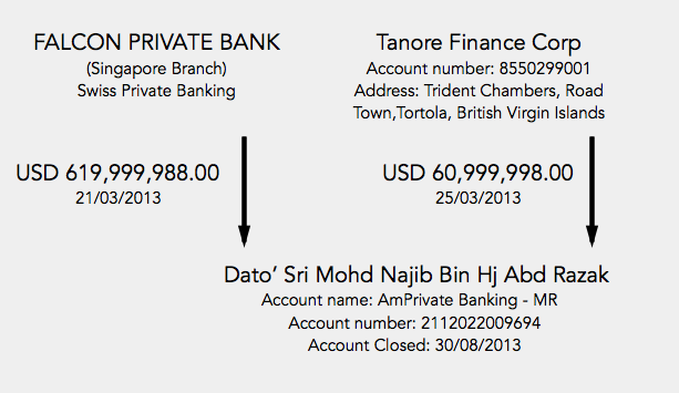 The money trail from the BVI company account at Falcon Bank (Tanore Finance) to Najib's personal AmPrivate Bank account days before the calling of the 2013 General Election