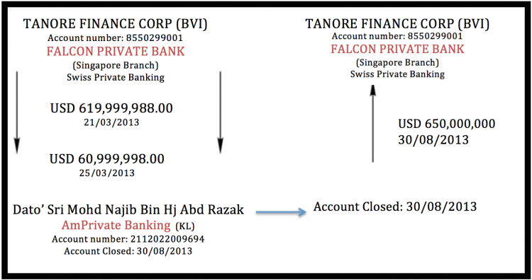 How the money circulated.... despite numerous payments made to UMNO members in the form of cheques from the AmPrivate Bank account before and after the election