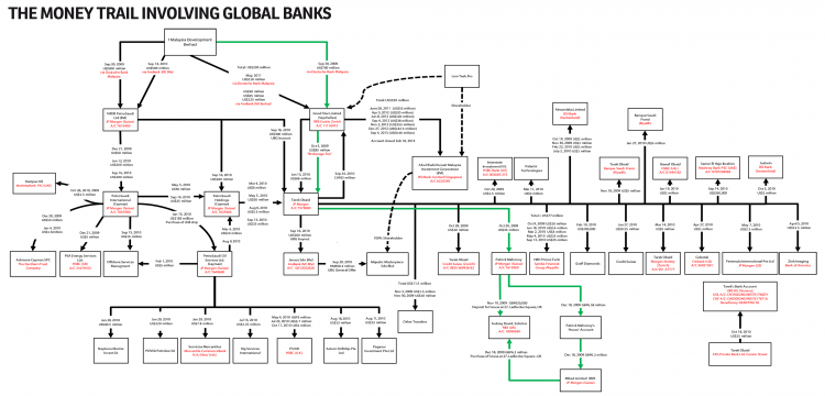 Follow the green line - $85 million went to Tarek then US$33 million on to Mahony