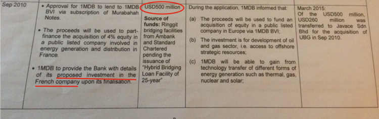 US$500 million was supposed to be invested in a French energy company - Instead it was used to buy out UBG and 