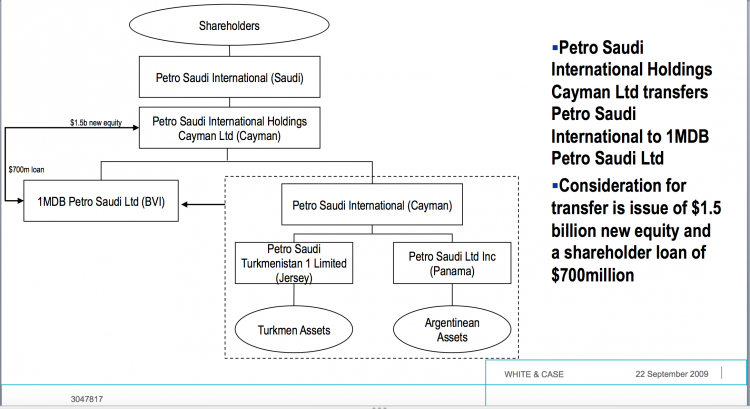 Handy visual created by UK lawyers White & Case - the 'injection' came with $1.5 bn in shares and a supposed $700 m 'shareholder loan'