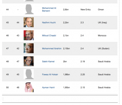 Number 50 on the Arab rich list owns only $1.95 billion