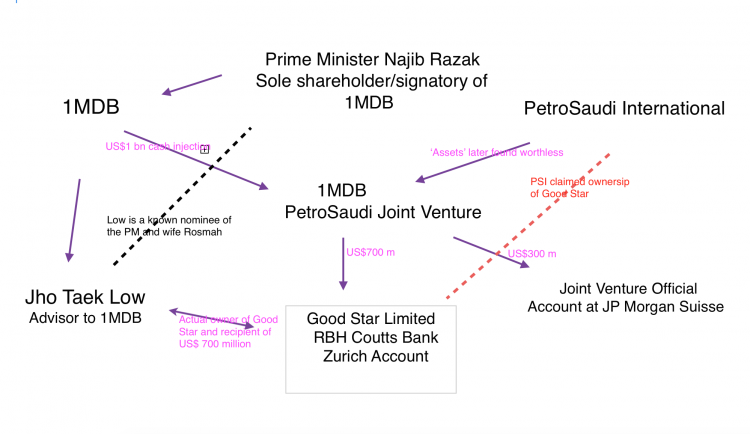 How money was siphoned off to Good Star through the joint venture, thanks to false claims by PetroSaudi that it owned Good Star, which was actually Jho Low's secretive Seychelles company