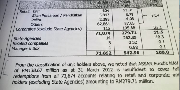 Not enough assets to pay back 72 thousand Sarawak savers their money