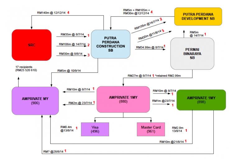 UPDATED clearer chart drawn up by Sarawak Report 