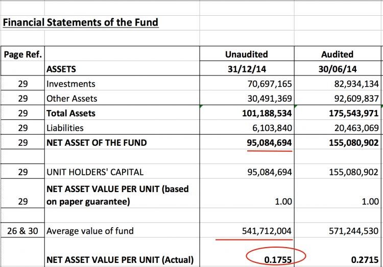 Penyampau ti udah kusut nunjukka aset ASSAR udah ditentuka ba rega 17 sen ke tiap RM1.00 unit iya ba bulan Disember 2014