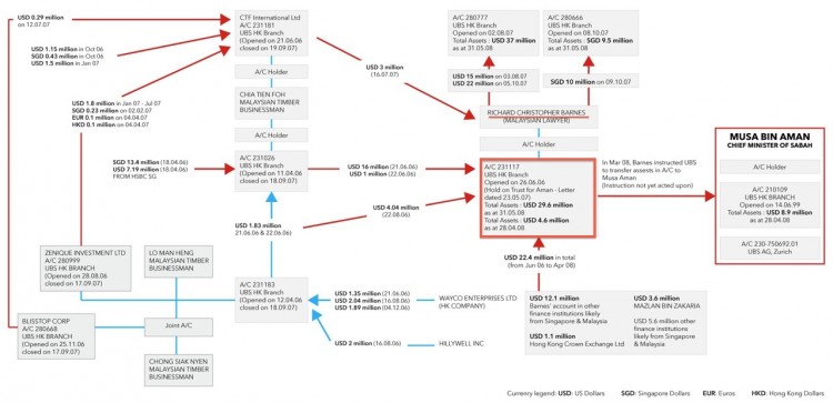 Musa's money - Sarawak Report exposed the trail of the timber kickback money as well as a swathe of corrupt logging concessions