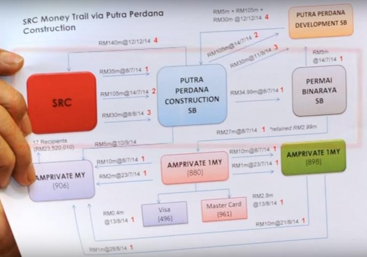 The diagram held up by Attorney General Apandi showing Putrajaya Perdana's role in passing public money to Najib