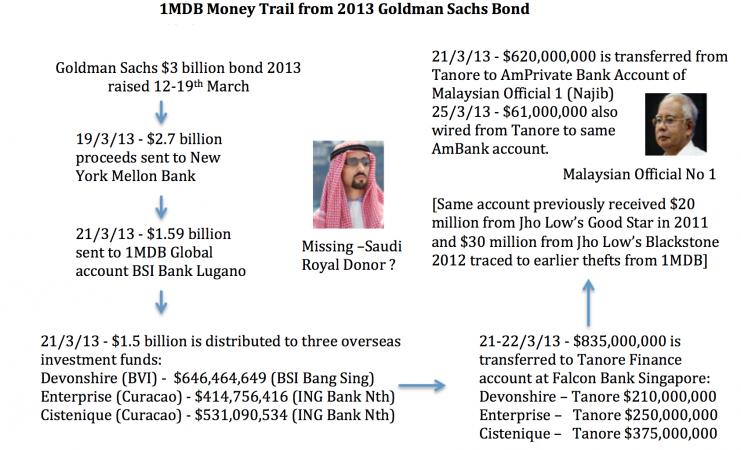 The Tanore phase of the 1MDB scam also involved Falcon Bank