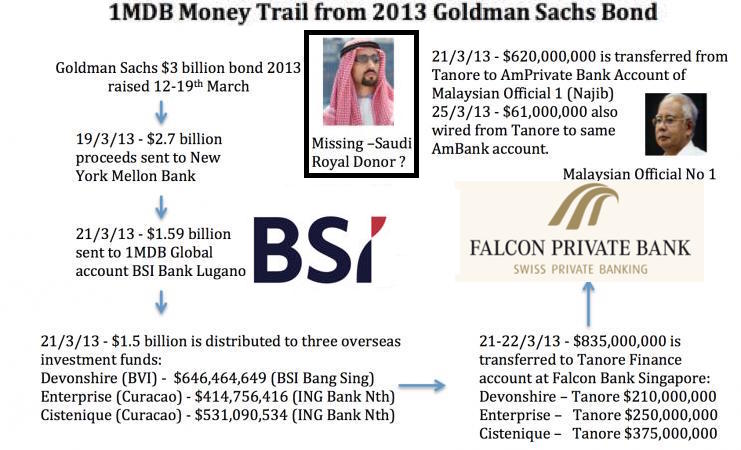 Dodgy Falcon Bank transaction involved Tanore Finance Corporation's transfers to Najib