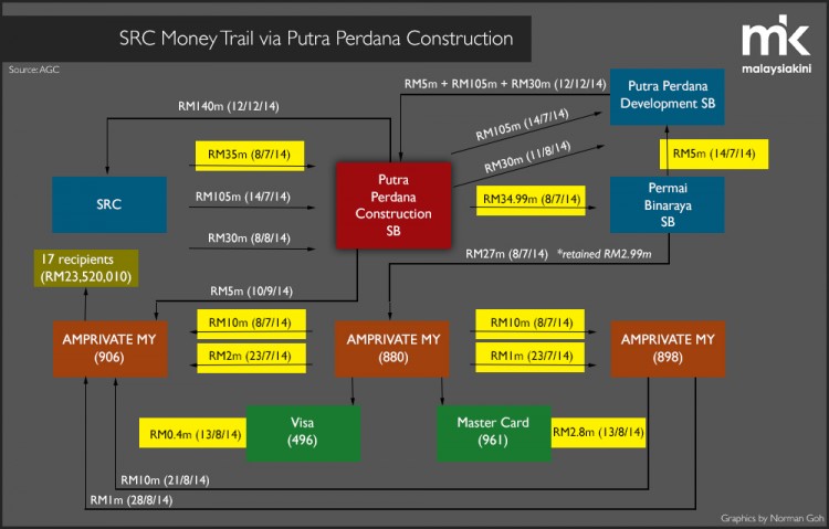 Money went from SRC via Putrajaya Purdana Contruction and on to Najib's private accounts