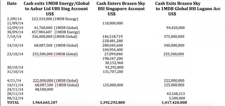 Ponzi-style 'round-tripping' to conceal stolen PetroSaudi money from 'Cayman Island fund'