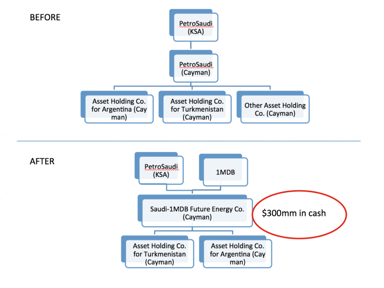 Yipee! $300 million in cash to invest in our brand new business, in return for acting as a front for 1MDB and Jho Low!