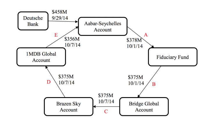 1MDB's Round-tripping cover up - Diagram provided by the DOJ