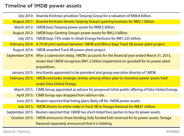 Timeline-of-1MDB-power-assets