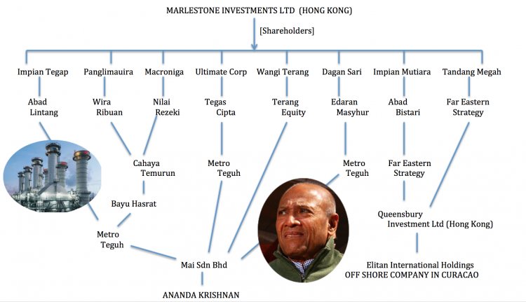 We traced Marlestone's complex web of Malaysian company ownerships back  to just one tycoon and an off-shore Bemuda company. Why the subterguge?