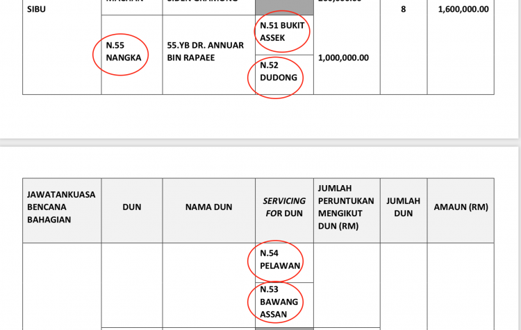 Dr Annuar named as the manager of a MILLION ringgit, on behalf of five constituencies.