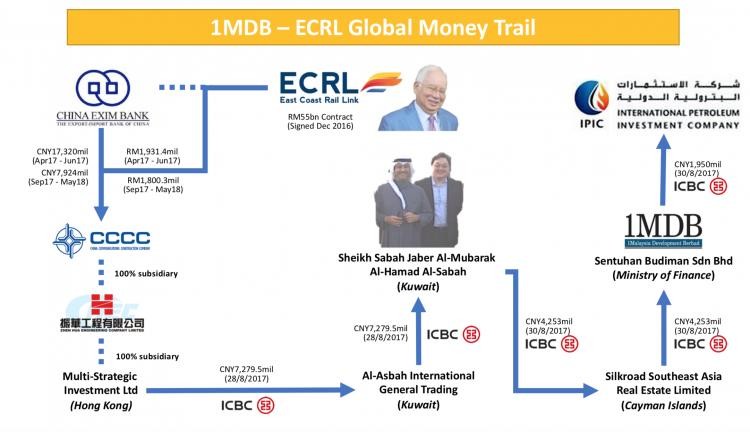 How Malaysia's money was funnelled by China state companies and China's ICBC Bank into Sheikh Sabah's accounts and on to Abu Dhabi